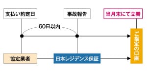 滞納発生時のしくみ